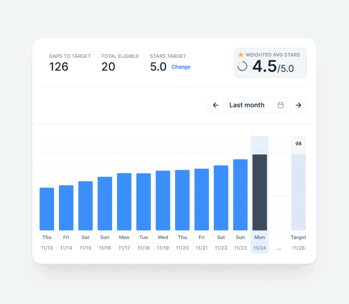 Maximize Quality Program Performance